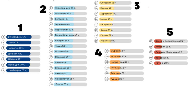  Петте групи (клъстери) на отчета. България е на предпоследно място в четвъртия. 