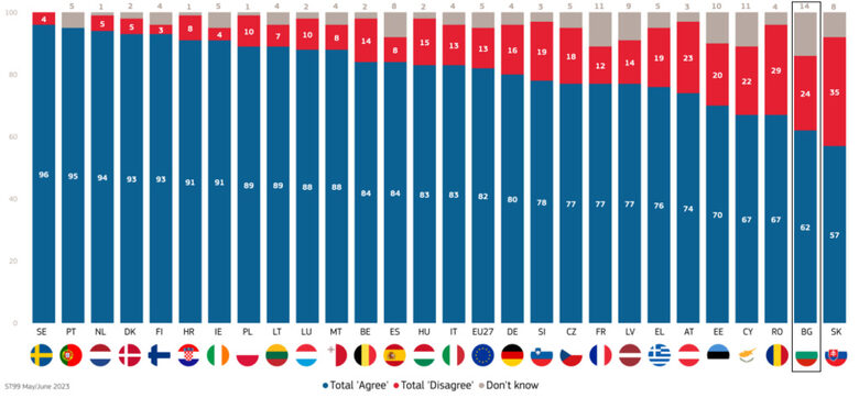  До каква степен сте съгласни или не със следното изказване? Европейски Съюз би трябвало да понижи зависимостта си от съветски енергийни източници допустимо най-скоро. 
