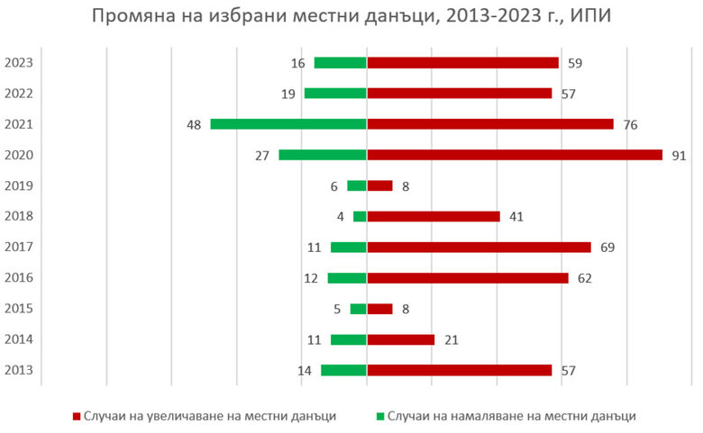  Въпреки наближаващите локални избори 43 общини подвигат локални налози 