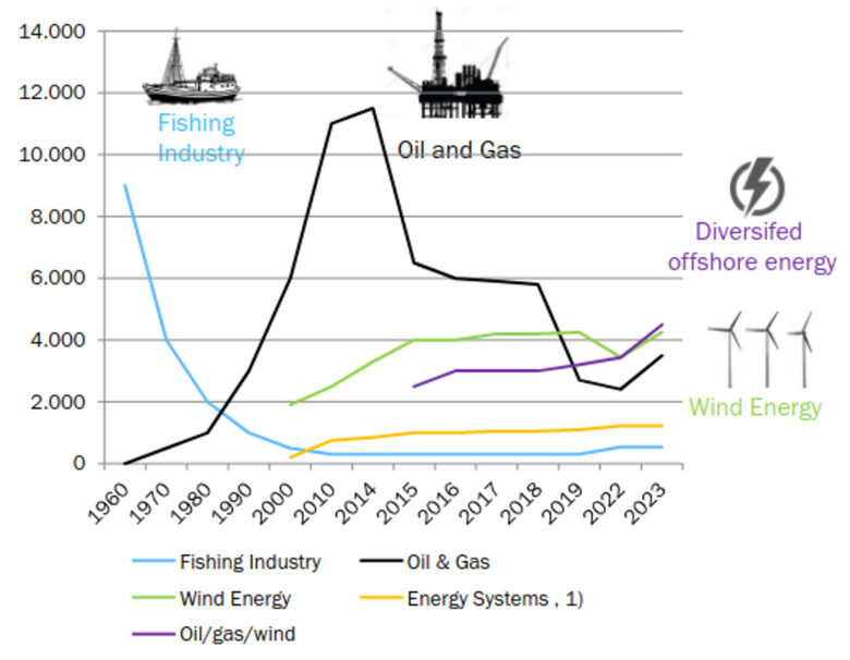  Графиката демонстрира по какъв начин през годините се реалокира акцентът при работните места в региона. 