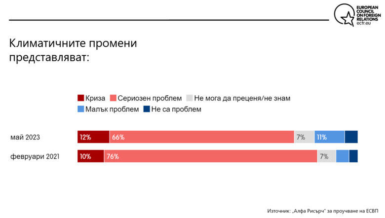  Няма спор за климата, партиите изостават от упованията на българите 