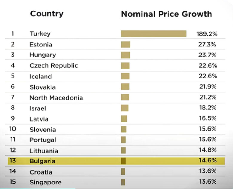 Класация на "Найт Франк" на над 50 държави според поскъпването на жилищата преди една година.