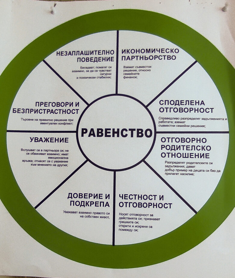 Колелото на равенството показва как би трябвало да изглеждат нормалните семейни отношения. Колелото на равенството показва как би трябвало да изглеждат нормалните семейни отношения.