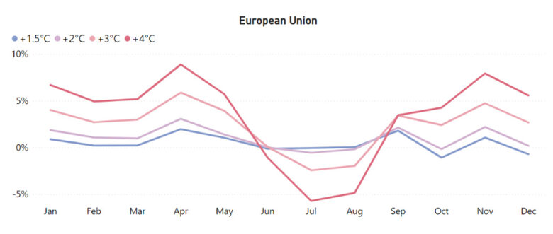Прогнозирано развитие на общото европейско месечно търсене на туризъм (в сравнение с настоящето, в процентно изражение) за различните сценарии за нива на глобално затопляне