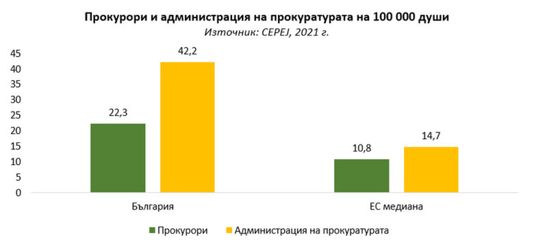 Прокуратурата ни е скъпа