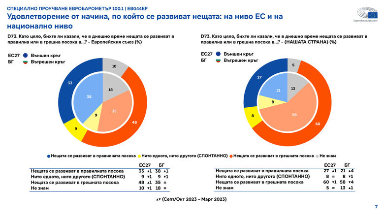 Евробарометър показва оценките на българите за ситуацията в страната и ЕС