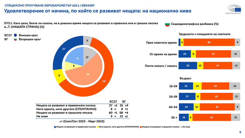 Евробарометър показва оценките на българите за ситуацията в страната и ЕС