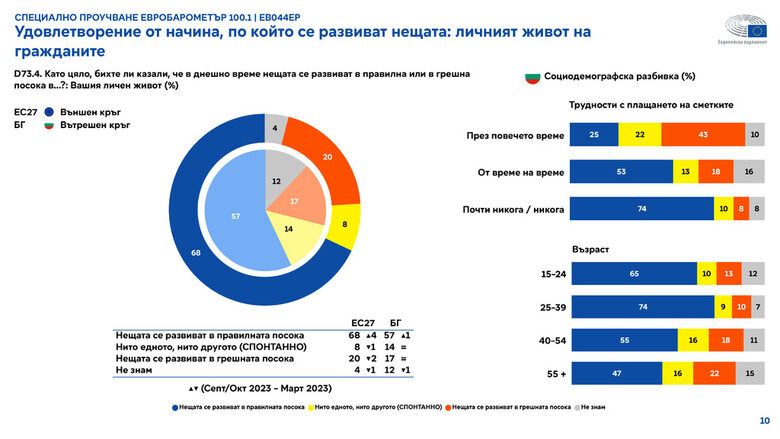Евробарометър показва оценките на българите за ситуацията в страната и ЕС