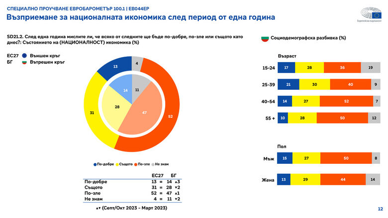 Евробарометър показва оценките на българите за ситуацията в страната и ЕС