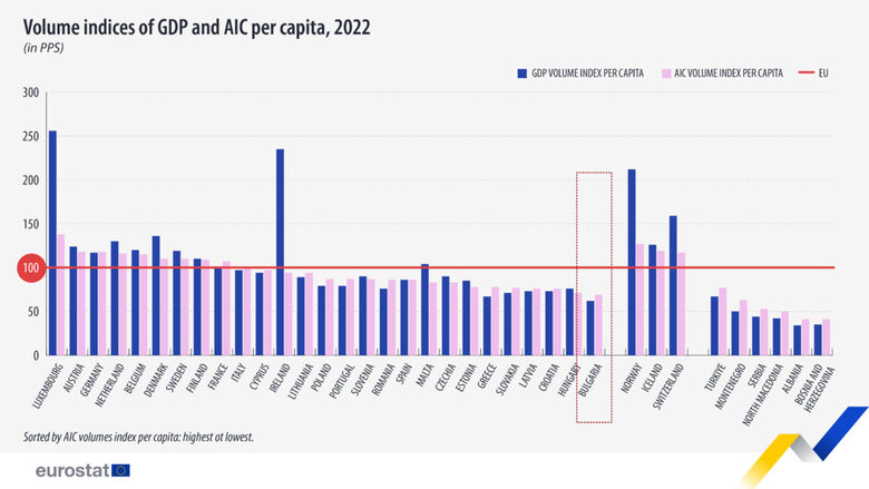 Евростат: България и Унгария са най-бедните държави в Европейския съюз