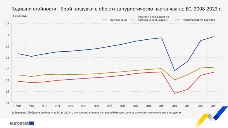 Важно: за различните държави данните за 2023 г. включват месеците от януари до октомври или от януари до ноември, включително