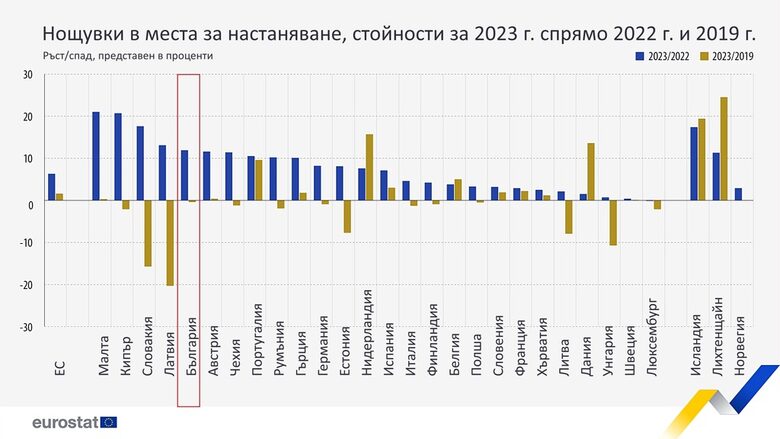 Инфографиката показва изменение в проценти спрямо 2022 г. и спрямо 2019 г., а не абсолютна стойност на брой нощувки. Стойностите са отрицателни там, където е измерен спад в броя на нощувките – видимо при съпоставяне на броя на нощувките по държави между данните за 2023 г. (които не включват данни за месец декември, а за някои държави – и за ноември) и тези за 2019 г.<br /><br />Важно: за различните държави данните за 2023 г. включват месеците от януари до октомври или от януари до ноември, включително.