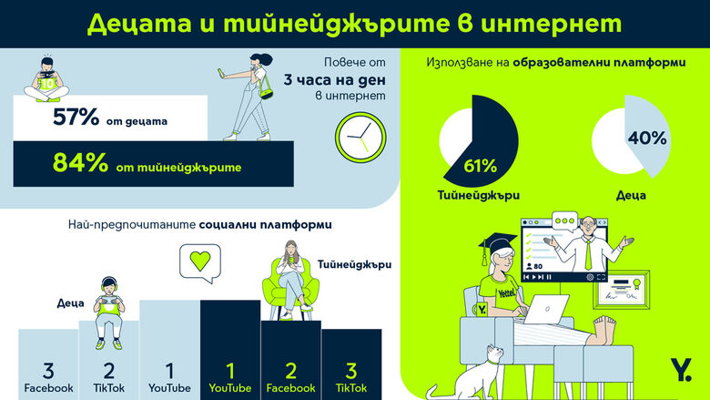 Едва 48% от родителите на тийнейджъри контролират дигиталния живот на децата си