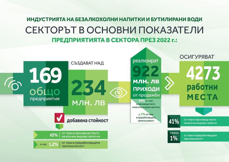 Икономисти изчислиха приноса на безалкохолната индустрия в икономиката