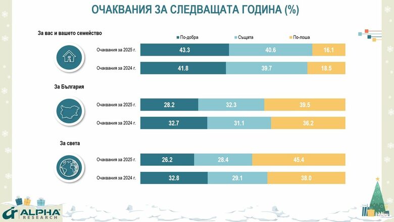 "Алфа рисърч" за 2024 и 2025: българите са оптимисти за себе си и песимисти за държавата