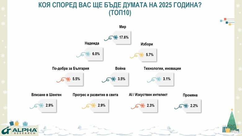 "Алфа рисърч" за 2024 и 2025: българите са оптимисти за себе си и песимисти за държавата