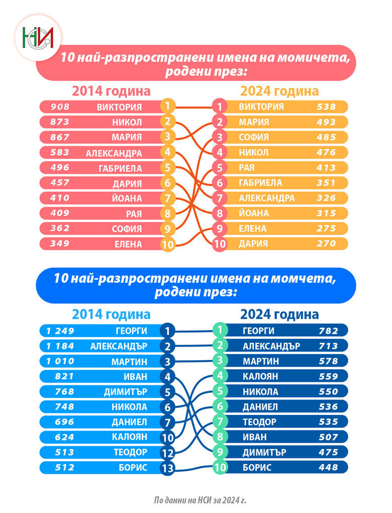 Георги и Виктория са най-популярните имена за новородени през 2024 г. Георги и Виктория са най-популярните имена за новородени през 2024 г.