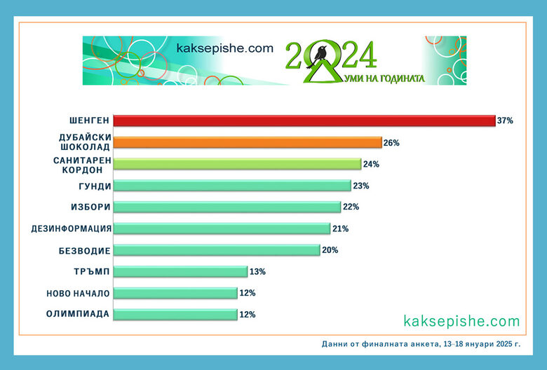 Шенген е думата на годината според българите
