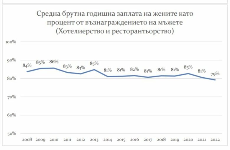 "Вярно е, просто не знаете": Заплатите на жените са средно с 20% по-ниски "Вярно е, просто не знаете": Заплатите на жените са средно с 20% по-ниски
