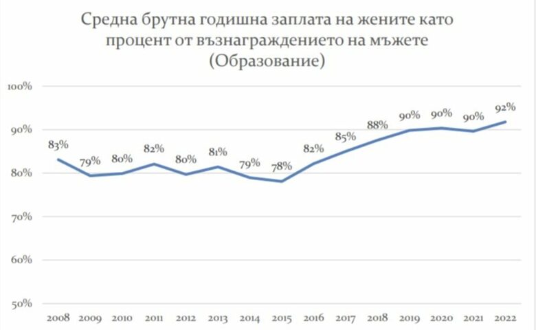 "Вярно е, просто не знаете": Заплатите на жените са средно с 20% по-ниски "Вярно е, просто не знаете": Заплатите на жените са средно с 20% по-ниски