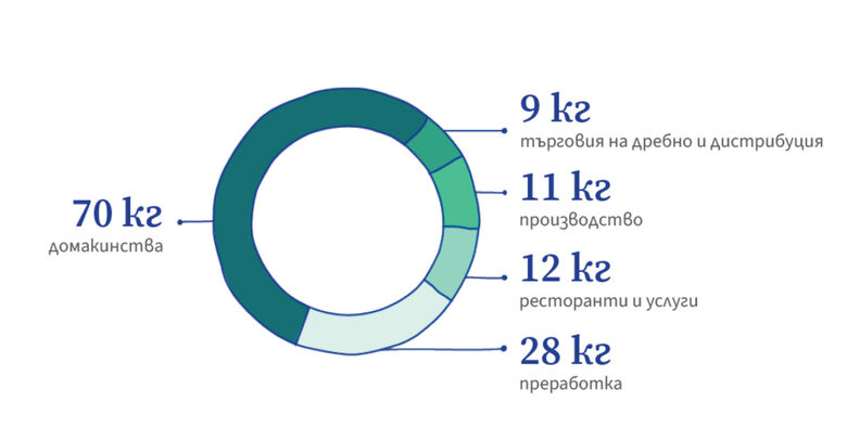 Разпределение на изхвърляните 135 кг годишно храни на човек от европейското население показва, че повече от половината количества идва от кошовете за отпадъци на домакинствата, следвани от преработвателните предприятия, ресторантите и производството Разпределение на изхвърляните 135 кг годишно храни на човек от европейското население показва, че повече от половината количества идва от кошовете за отпадъци на домакинствата, следвани от преработвателните предприятия, ресторантите и производството