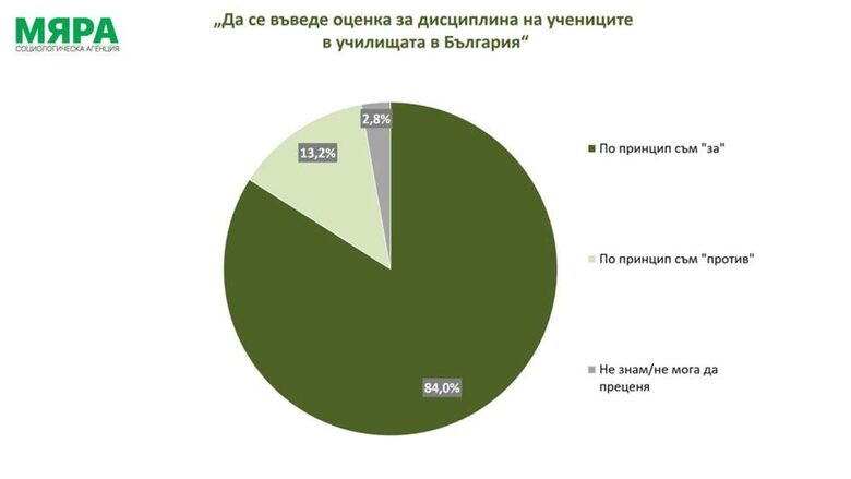 Рестриктивно до степен на репресия: такова искат да е училището над 85% от българите според "Мяра" Рестриктивно до степен на репресия: такова искат да е училището над 85% от българите според "Мяра"