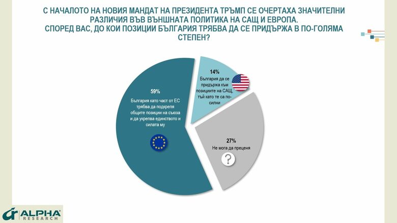 "Алфа рисърч": Само 14% от българите подкрепят България да е на страната на САЩ в спора с ЕС