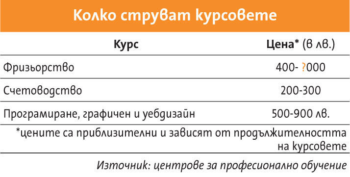 Колко струват курсовете<br />
Източник: центрове за професионално обучение<br />
