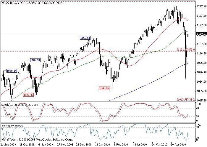 S&amp;P 500<br />