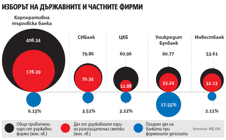 Банката на властта